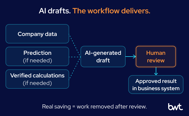 GroupBWT - Flow diagram: company data, plus a prediction and verified calculations when needed, feed an AI-generated draft; human review checks the draft before the approved result is saved in the business system; real saving equals work removed after review