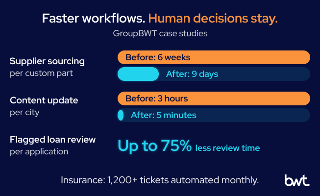 GroupBWT - Before and after bars from GroupBWT case studies: supplier sourcing per custom part cut from 6 weeks to 9 days, destination content update per city cut from 3 hours to 5 minutes; flagged loan application review takes up to 75% less time; an insurance support chatbot automates 1,200+ tickets monthly