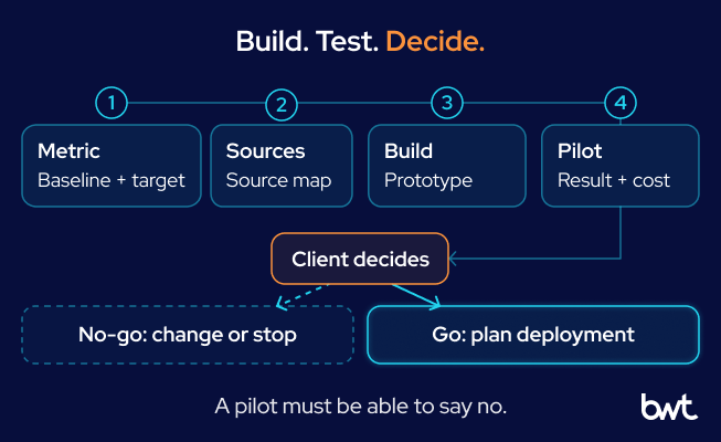 GroupBWT - Numbered steps of GenAI implementation: metric with baseline and target, source map, prototype build, and pilot with result and cost; the client then decides between no-go (change or stop) and go (plan deployment)