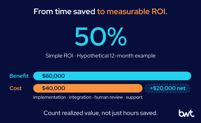 GroupBWT - Hypothetical 12-month example of 50% simple ROI: $60,000 realized benefit bar against a $40,000 cost bar covering implementation, integration, human review and support, leaving $20,000 net gain
